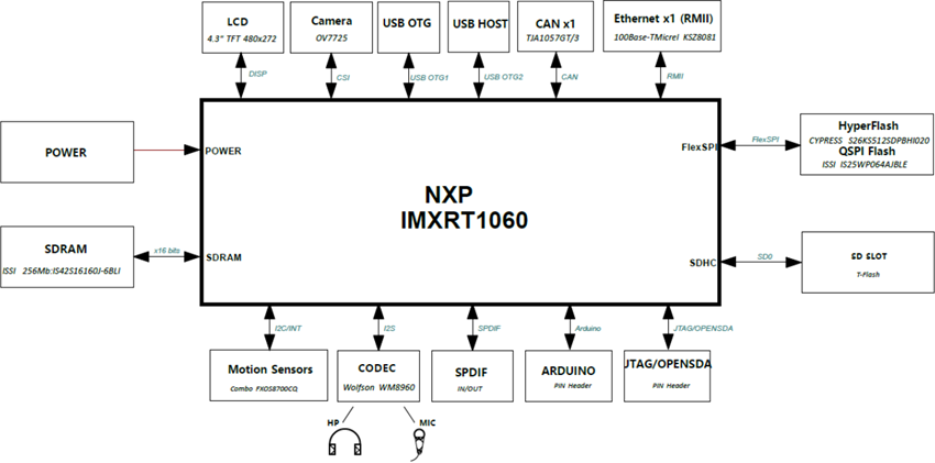 I Mx Rt Evk Evaluation Kit Mimxrt Evk Nxp Semiconductors