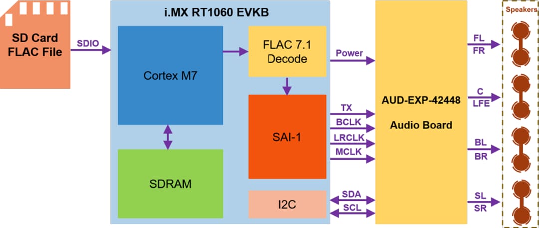 I Mx Rt Evaluation Kit Mimxrt Evkb Nxp Semiconductors Mouser