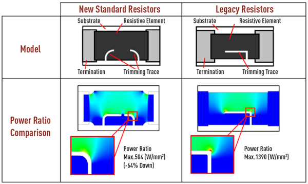 Power ratio comparison of Panasonic’s new and legacy resistors.