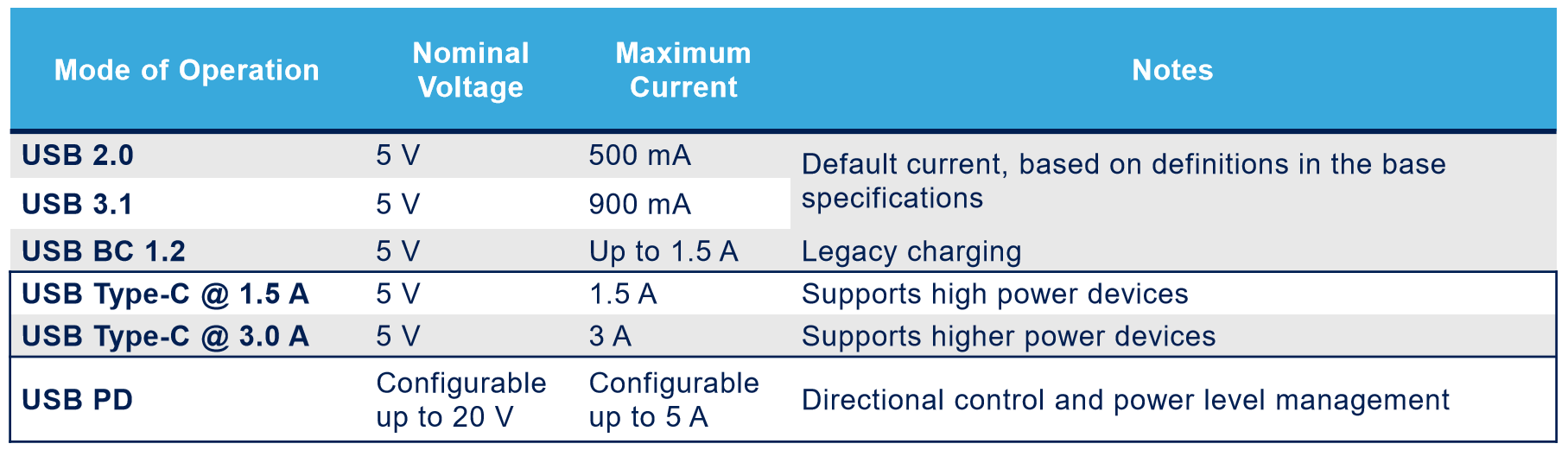 USB modes of operation