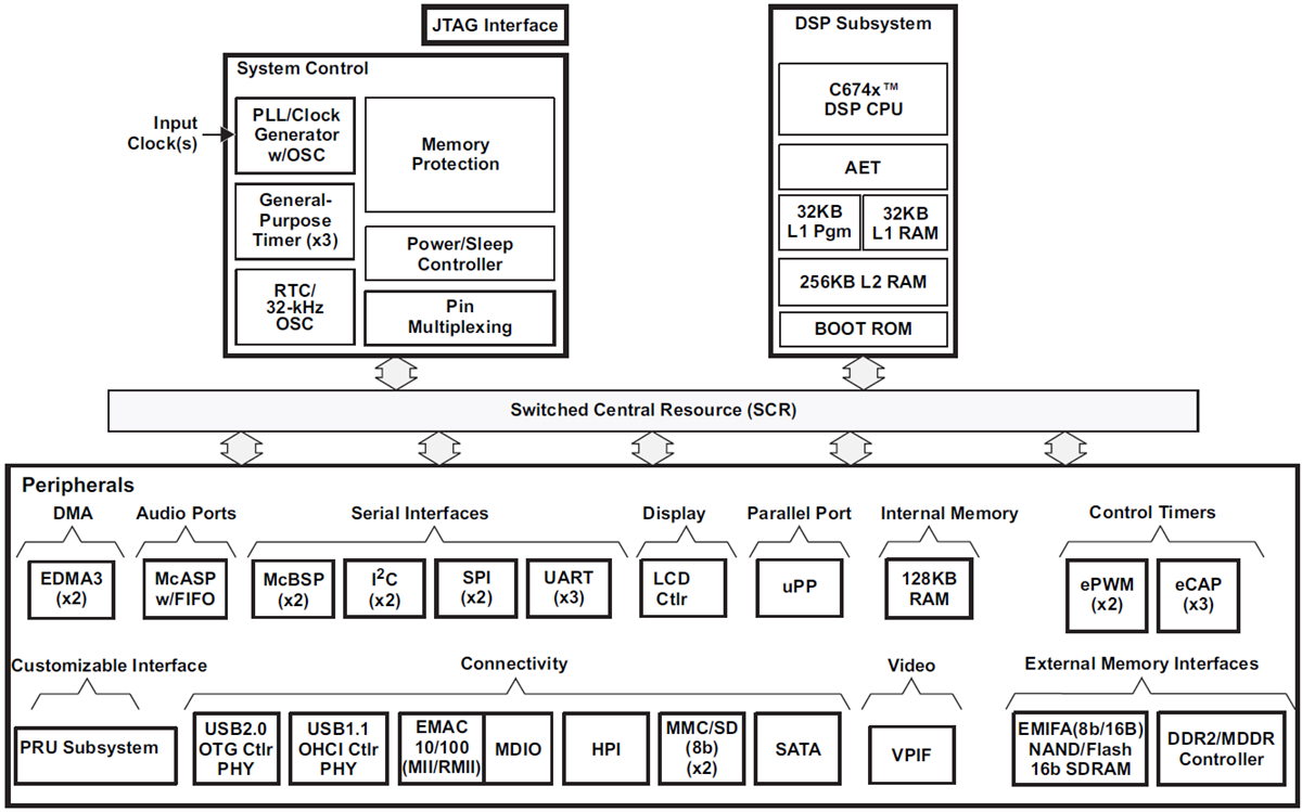 TMS320C6748 Fixed & Floating-Point DSP - TI | Mouser