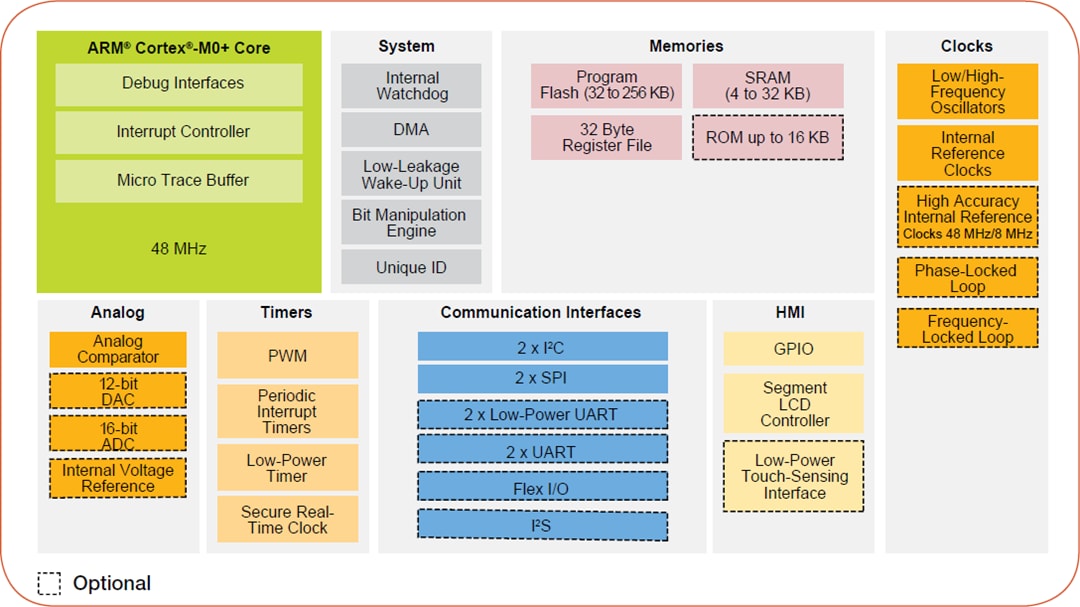 Kinetis KL3x Microcontrollers - NXP Semiconductors | Mouser