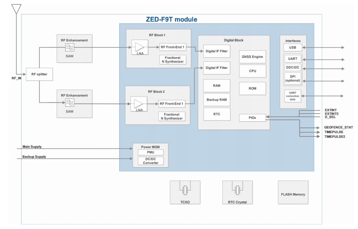 ZED-F9T GNSS Modules - U-blox | Mouser