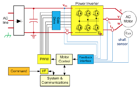 Measurement Techniques For Industrial Motion Control| Mouser