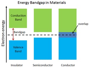 Wide Bandgap Semiconductors Go Beyond Silicon | Mouser